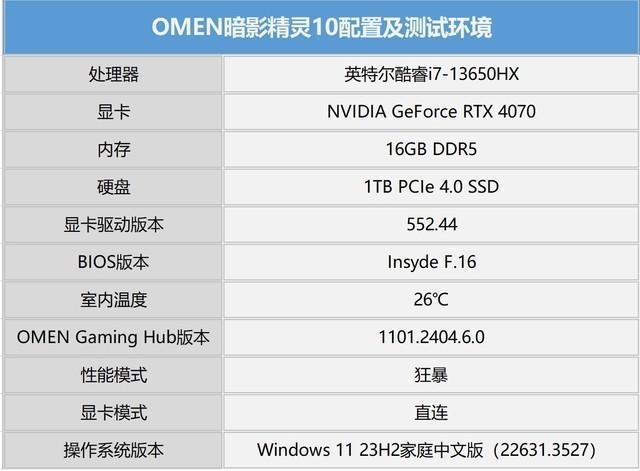 上PC了 实测OMEN暗影精灵10帧率超稳九游会真人第一品牌《地平线：西之绝境》终于(图16)